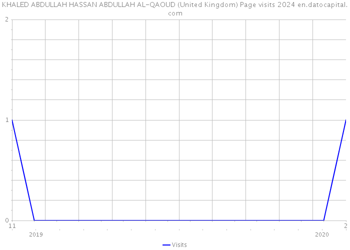 KHALED ABDULLAH HASSAN ABDULLAH AL-QAOUD (United Kingdom) Page visits 2024 