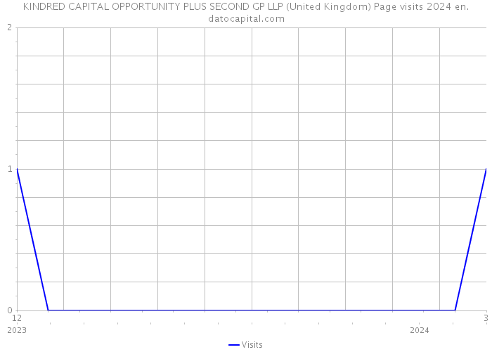 KINDRED CAPITAL OPPORTUNITY PLUS SECOND GP LLP (United Kingdom) Page visits 2024 