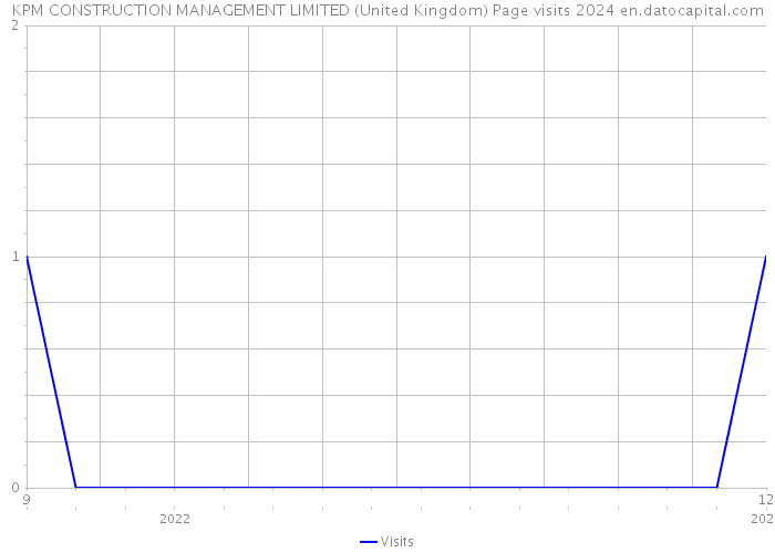 KPM CONSTRUCTION MANAGEMENT LIMITED (United Kingdom) Page visits 2024 