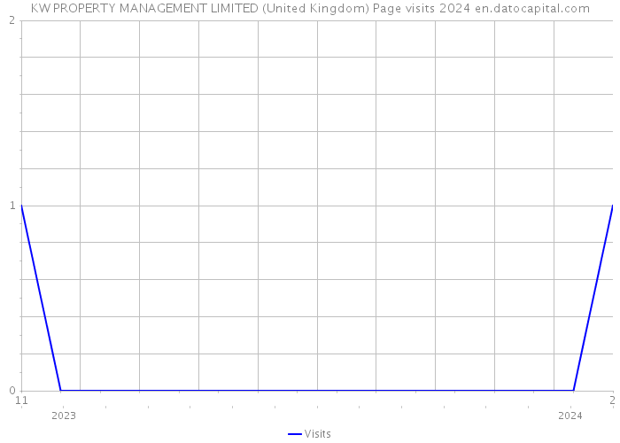 KW PROPERTY MANAGEMENT LIMITED (United Kingdom) Page visits 2024 