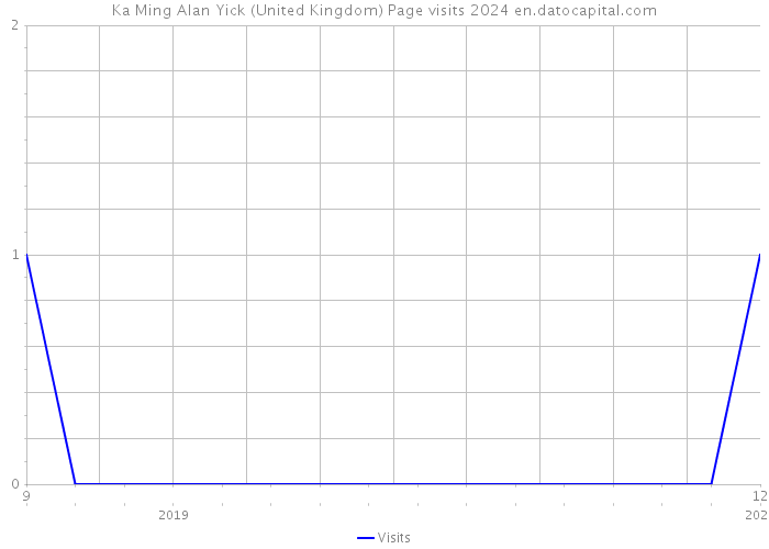 Ka Ming Alan Yick (United Kingdom) Page visits 2024 