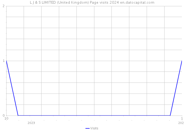 L J & S LIMITED (United Kingdom) Page visits 2024 