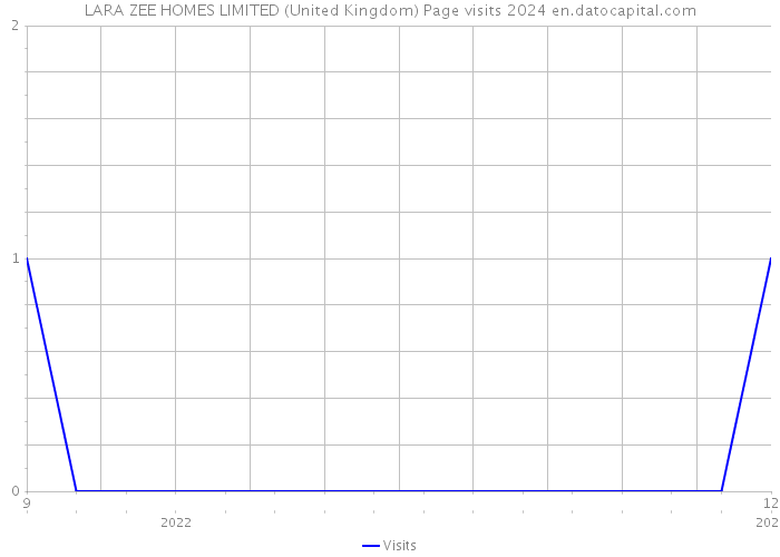 LARA ZEE HOMES LIMITED (United Kingdom) Page visits 2024 