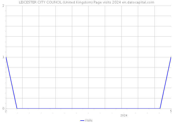 LEICESTER CITY COUNCIL (United Kingdom) Page visits 2024 