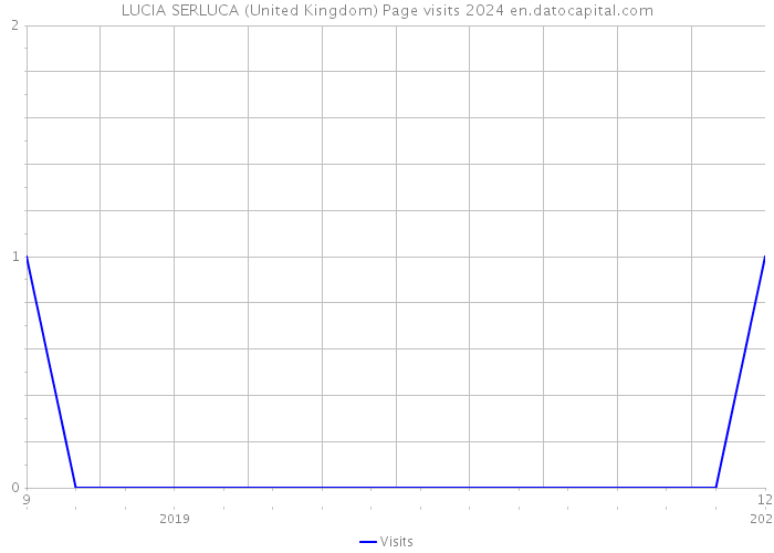 LUCIA SERLUCA (United Kingdom) Page visits 2024 