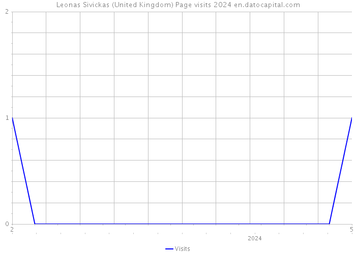 Leonas Sivickas (United Kingdom) Page visits 2024 