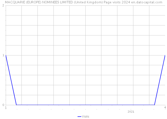 MACQUARIE (EUROPE) NOMINEES LIMITED (United Kingdom) Page visits 2024 