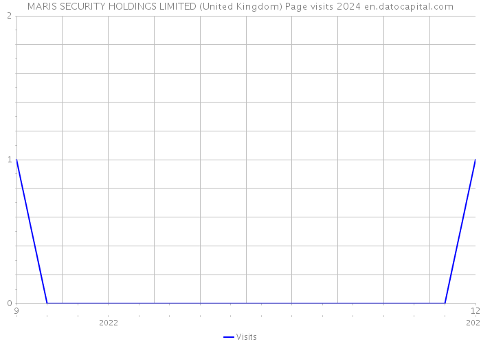 MARIS SECURITY HOLDINGS LIMITED (United Kingdom) Page visits 2024 