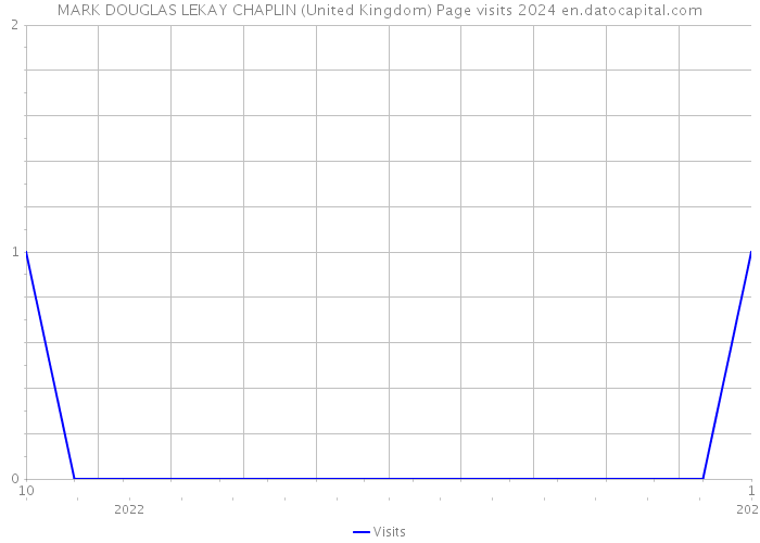 MARK DOUGLAS LEKAY CHAPLIN (United Kingdom) Page visits 2024 