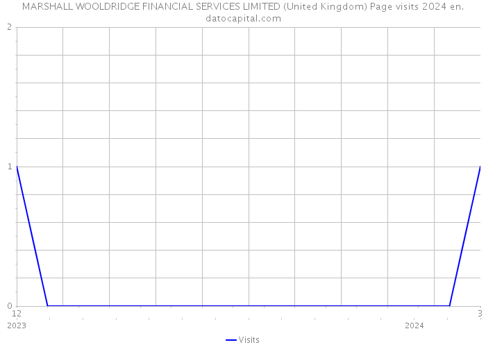 MARSHALL WOOLDRIDGE FINANCIAL SERVICES LIMITED (United Kingdom) Page visits 2024 