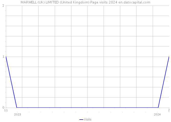 MARWELL (UK) LIMITED (United Kingdom) Page visits 2024 