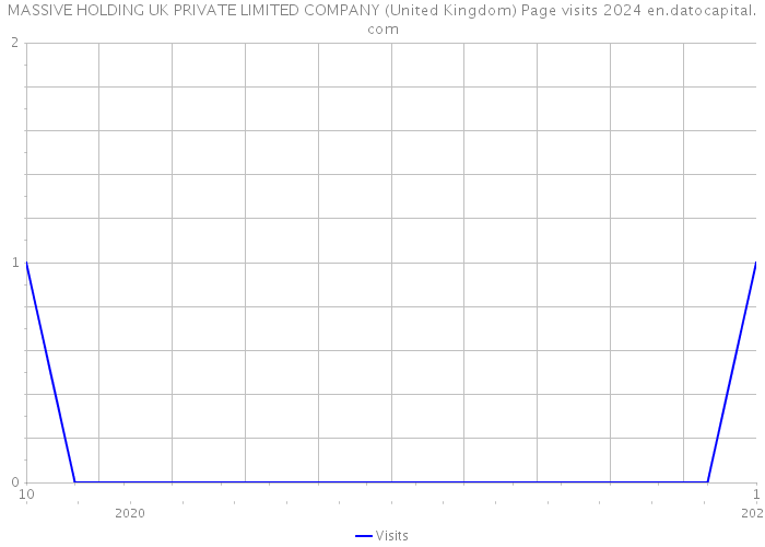MASSIVE HOLDING UK PRIVATE LIMITED COMPANY (United Kingdom) Page visits 2024 