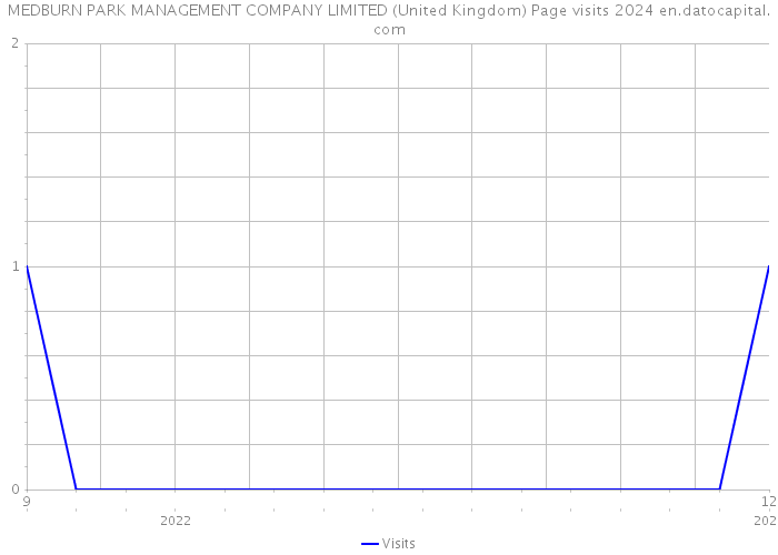MEDBURN PARK MANAGEMENT COMPANY LIMITED (United Kingdom) Page visits 2024 
