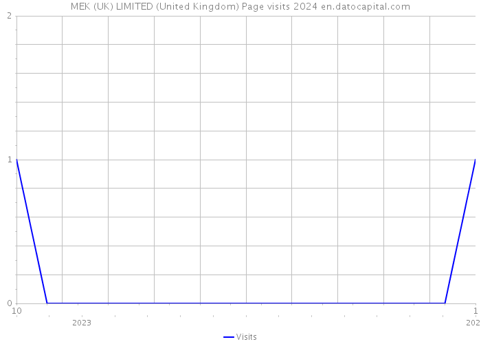 MEK (UK) LIMITED (United Kingdom) Page visits 2024 