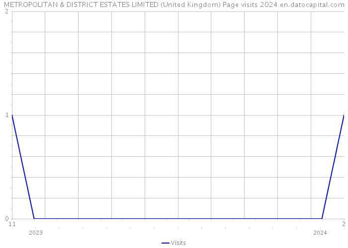 METROPOLITAN & DISTRICT ESTATES LIMITED (United Kingdom) Page visits 2024 