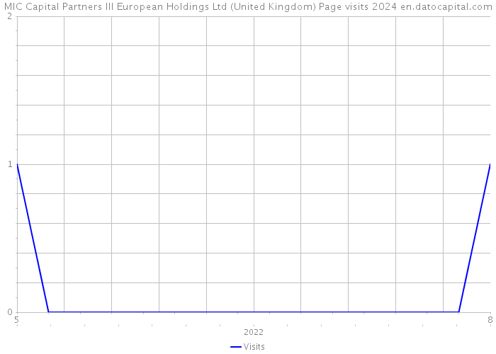 MIC Capital Partners III European Holdings Ltd (United Kingdom) Page visits 2024 