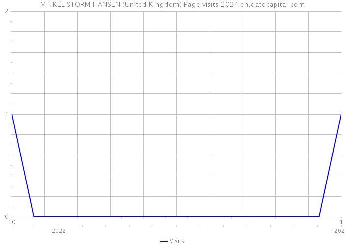 MIKKEL STORM HANSEN (United Kingdom) Page visits 2024 
