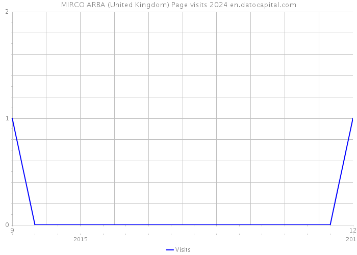 MIRCO ARBA (United Kingdom) Page visits 2024 
