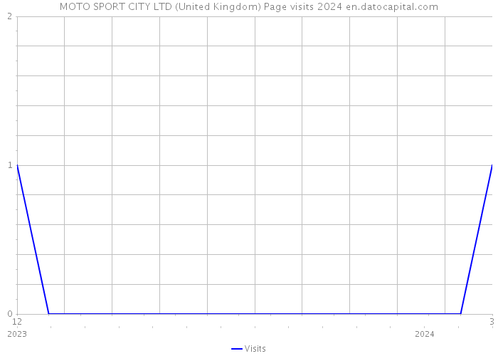 MOTO SPORT CITY LTD (United Kingdom) Page visits 2024 