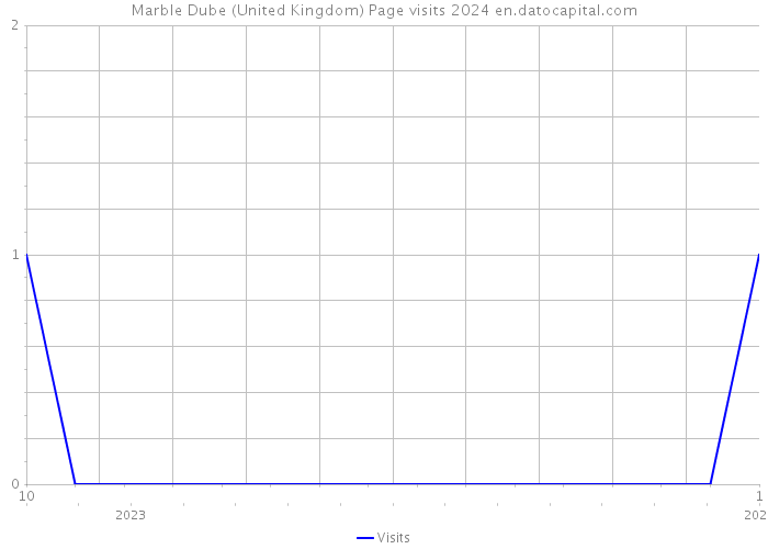 Marble Dube (United Kingdom) Page visits 2024 