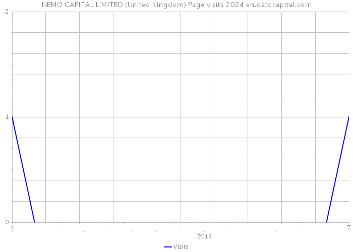NEMO CAPITAL LIMITED (United Kingdom) Page visits 2024 