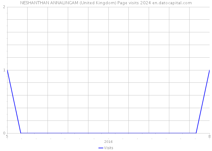 NESHANTHAN ANNALINGAM (United Kingdom) Page visits 2024 