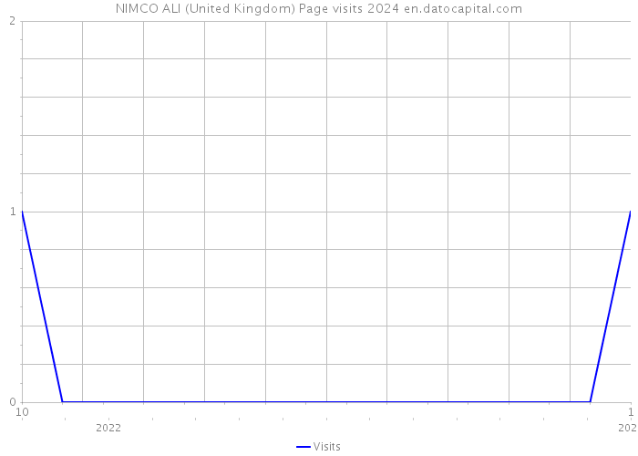 NIMCO ALI (United Kingdom) Page visits 2024 