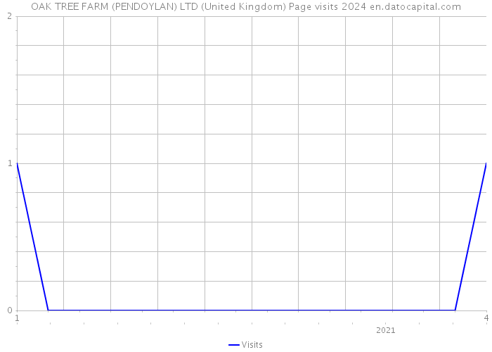 OAK TREE FARM (PENDOYLAN) LTD (United Kingdom) Page visits 2024 