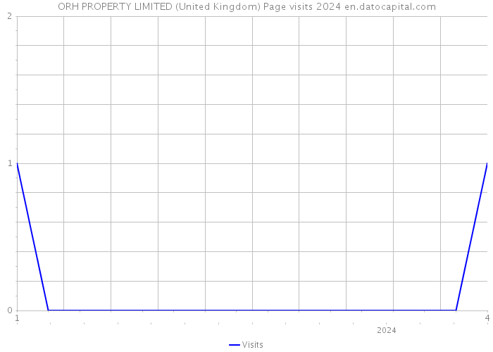 ORH PROPERTY LIMITED (United Kingdom) Page visits 2024 