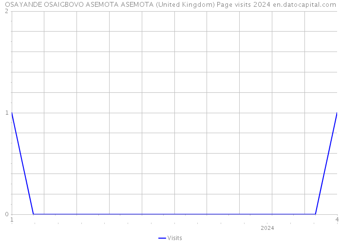 OSAYANDE OSAIGBOVO ASEMOTA ASEMOTA (United Kingdom) Page visits 2024 