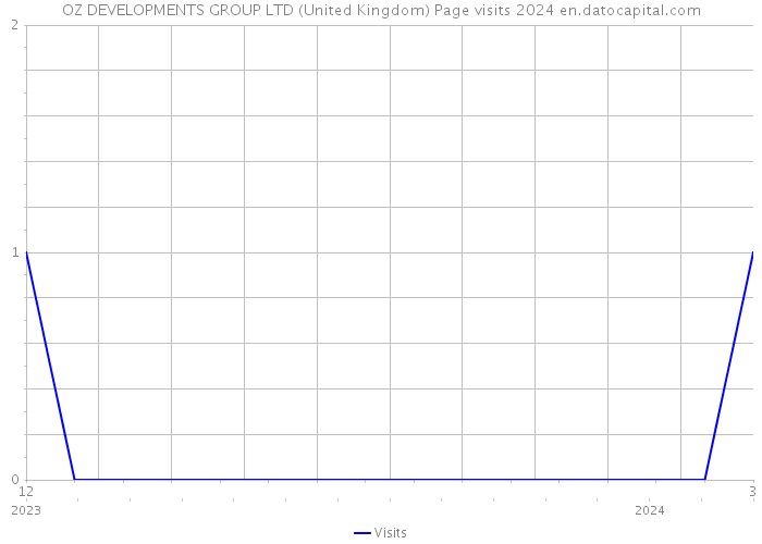 OZ DEVELOPMENTS GROUP LTD (United Kingdom) Page visits 2024 