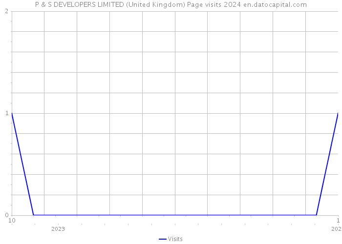P & S DEVELOPERS LIMITED (United Kingdom) Page visits 2024 