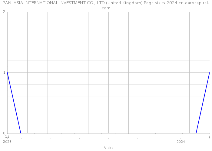 PAN-ASIA INTERNATIONAL INVESTMENT CO., LTD (United Kingdom) Page visits 2024 