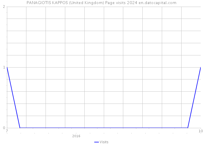 PANAGIOTIS KAPPOS (United Kingdom) Page visits 2024 