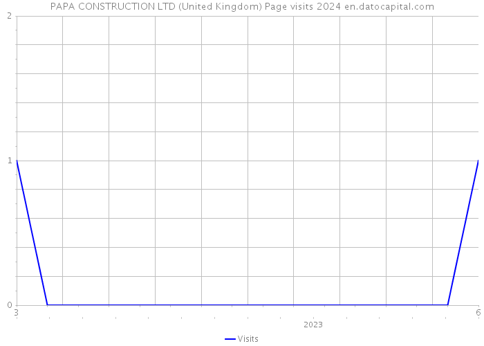 PAPA CONSTRUCTION LTD (United Kingdom) Page visits 2024 