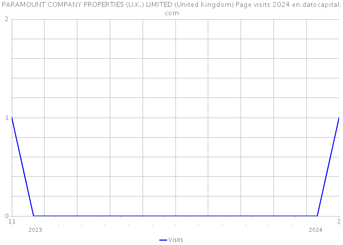 PARAMOUNT COMPANY PROPERTIES (U.K.) LIMITED (United Kingdom) Page visits 2024 