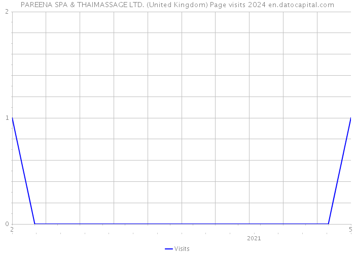 PAREENA SPA & THAIMASSAGE LTD. (United Kingdom) Page visits 2024 