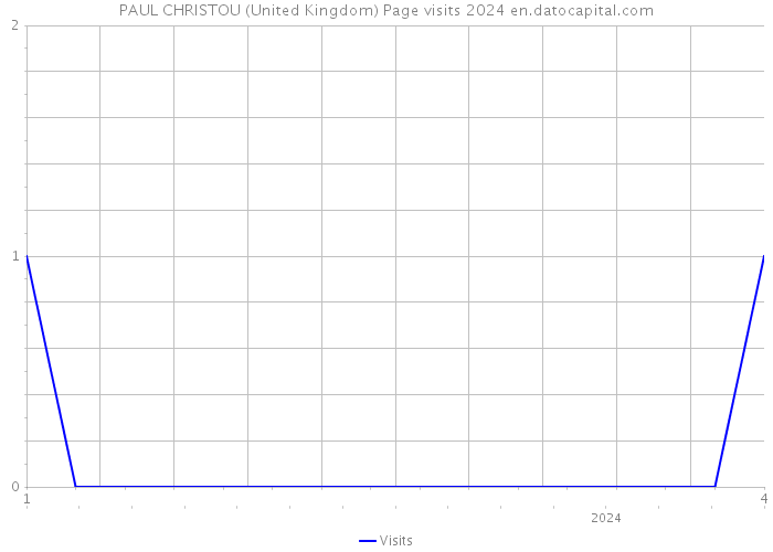 PAUL CHRISTOU (United Kingdom) Page visits 2024 