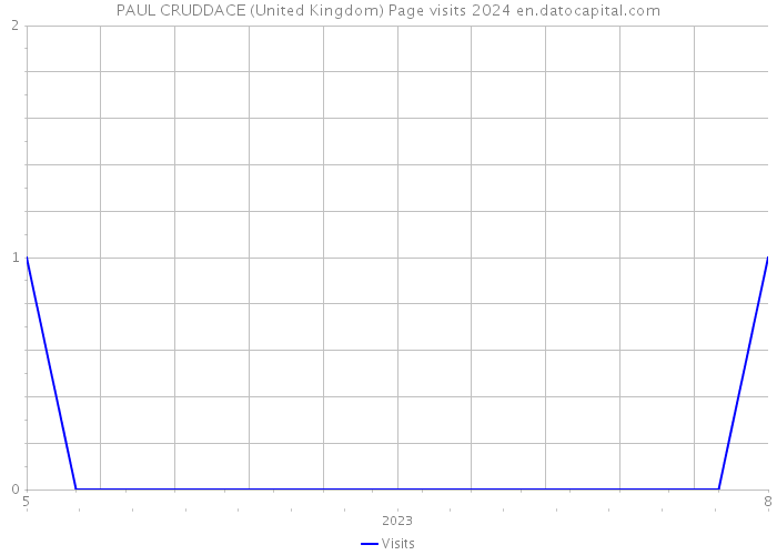 PAUL CRUDDACE (United Kingdom) Page visits 2024 