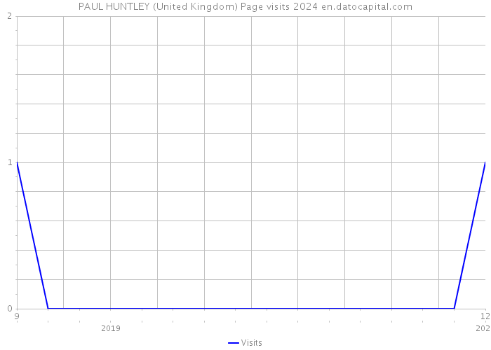 PAUL HUNTLEY (United Kingdom) Page visits 2024 