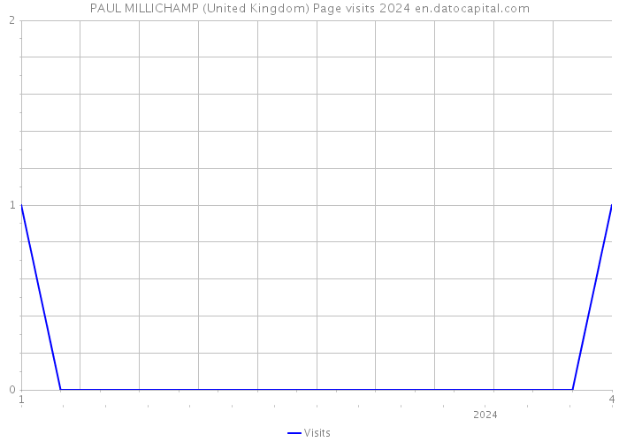 PAUL MILLICHAMP (United Kingdom) Page visits 2024 