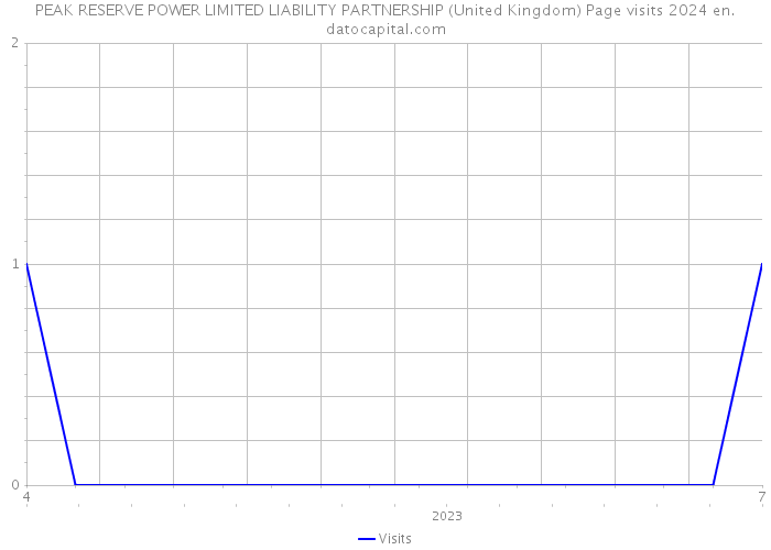 PEAK RESERVE POWER LIMITED LIABILITY PARTNERSHIP (United Kingdom) Page visits 2024 