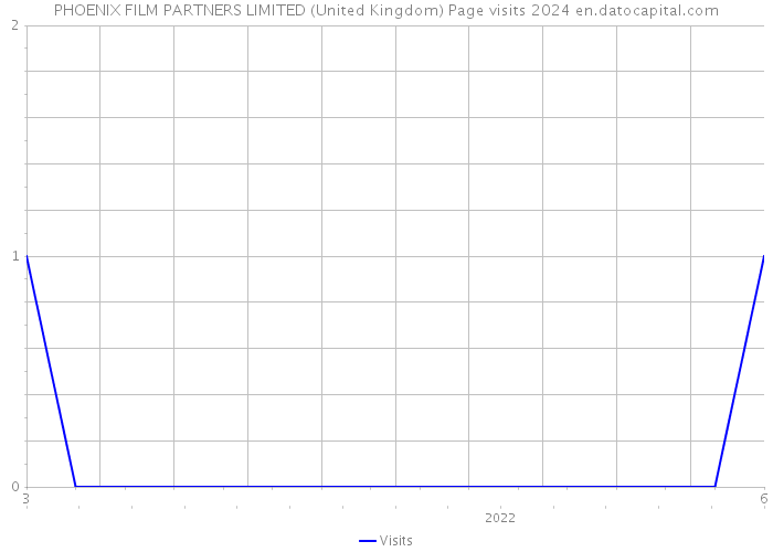 PHOENIX FILM PARTNERS LIMITED (United Kingdom) Page visits 2024 