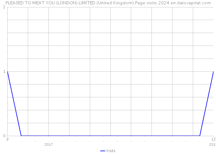 PLEASED TO MEAT YOU (LONDON) LIMITED (United Kingdom) Page visits 2024 