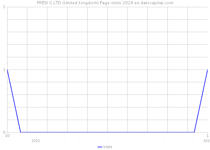 PRESI G LTD (United Kingdom) Page visits 2024 