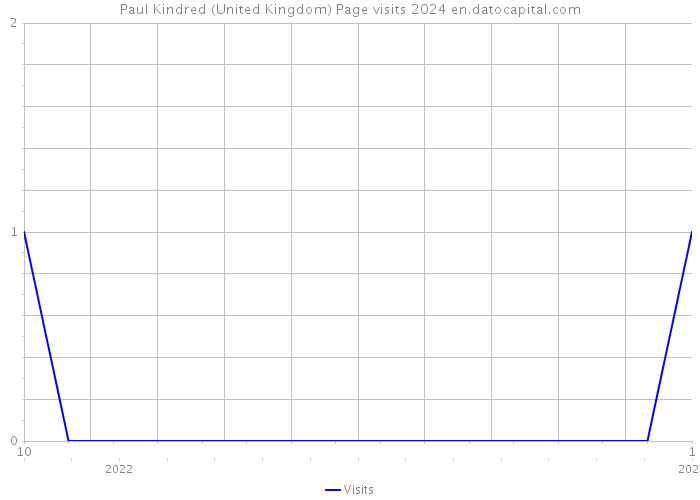 Paul Kindred (United Kingdom) Page visits 2024 