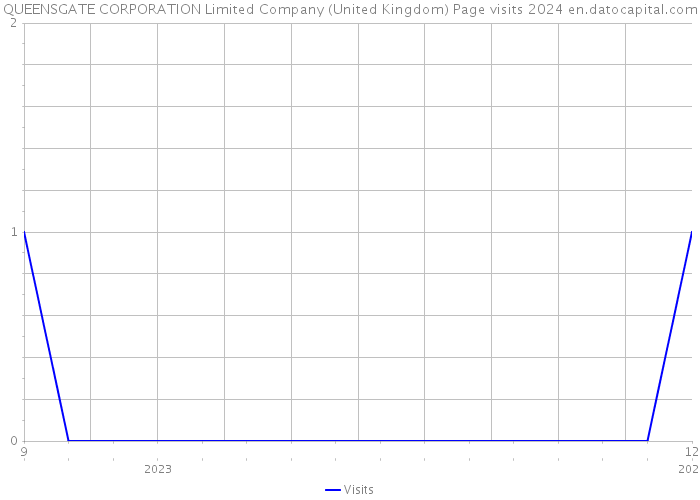 QUEENSGATE CORPORATION Limited Company (United Kingdom) Page visits 2024 