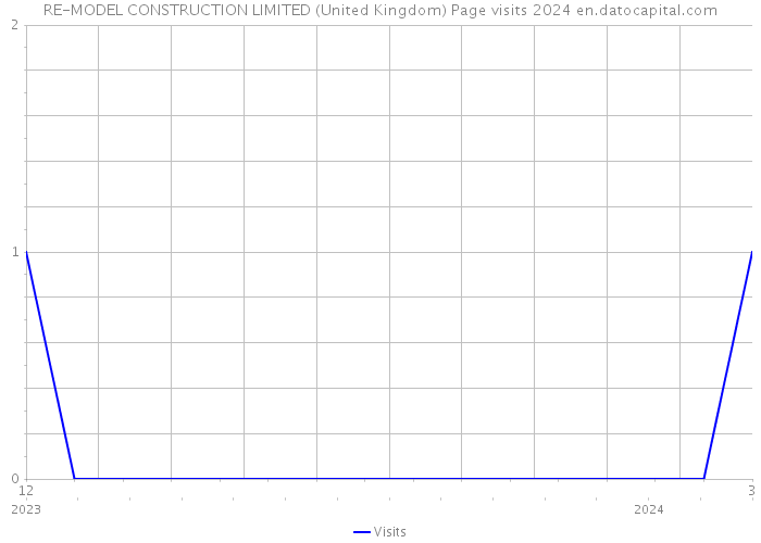 RE-MODEL CONSTRUCTION LIMITED (United Kingdom) Page visits 2024 