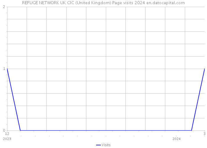 REFUGE NETWORK UK CIC (United Kingdom) Page visits 2024 
