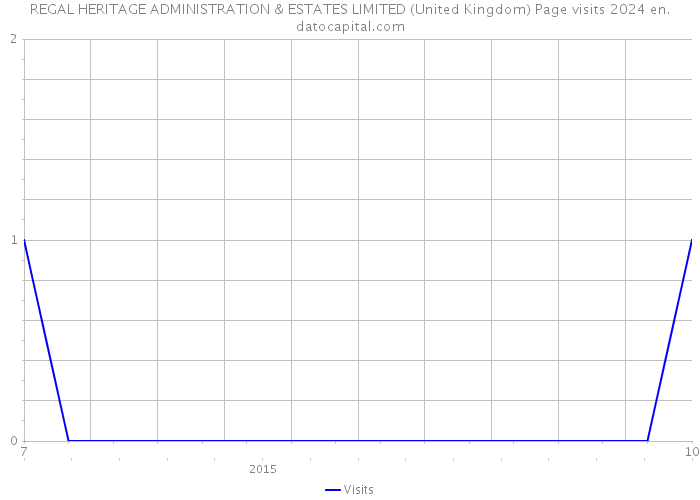 REGAL HERITAGE ADMINISTRATION & ESTATES LIMITED (United Kingdom) Page visits 2024 